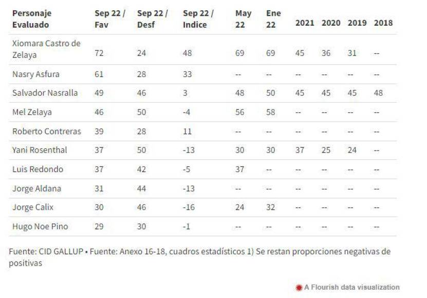 La mandataria sigue siendo la figura con más opiniones favorables entre los medidos en esta encuesta. Le sigue en ese sentido Tito Asfura, ex alcalde de la capital y adversario de Castro en las elecciones del pasado noviembre.