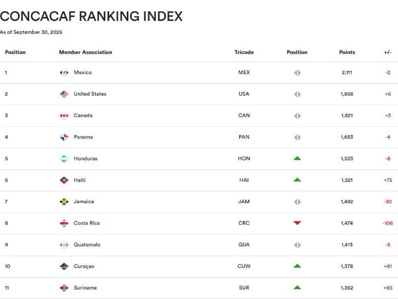 Así está actualmente el ranking FIFA tras la última actulización en septiembre.