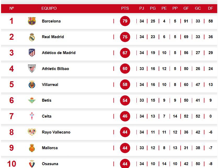 Tabla de posiciones LaLiga: Real Madrid acorta y amenaza a Barcelona