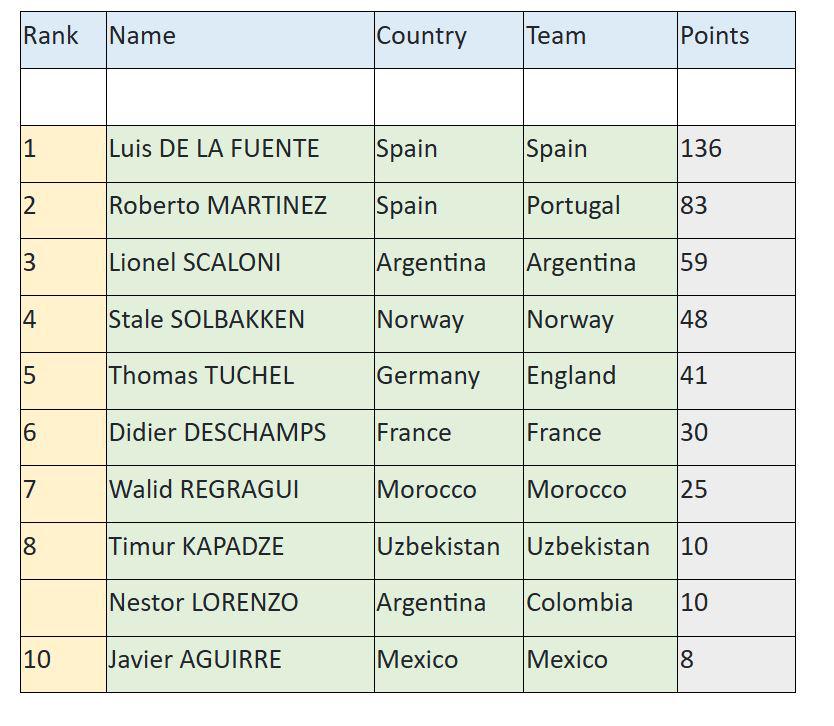Ranking IFFHS: Yamal supera a Messi, golpe al argentino y Concacaf sorprende