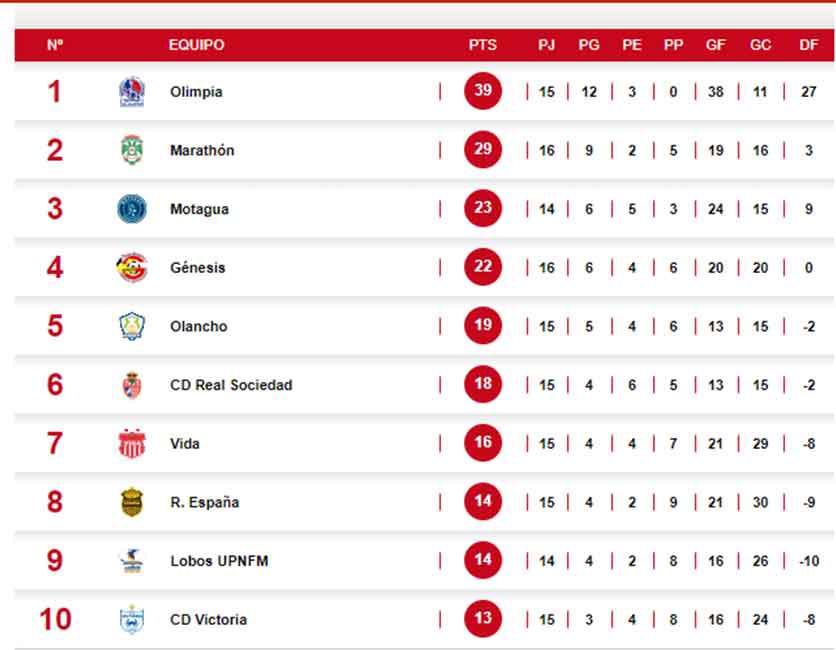Tabla de posiciones del Torneo Apertura 2023 de la Liga Nacional-.