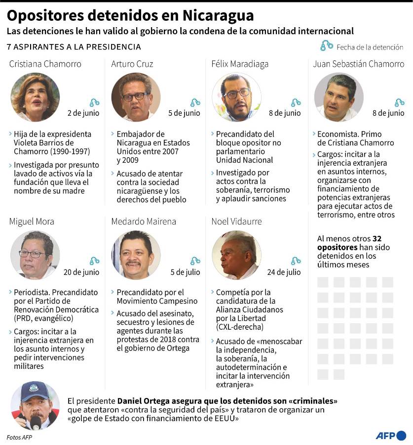 Ficha sobre los 7 aspirantes a la presidencia detenidos en Nicaragua entre junio y julio de 2021 - AFP / AFP