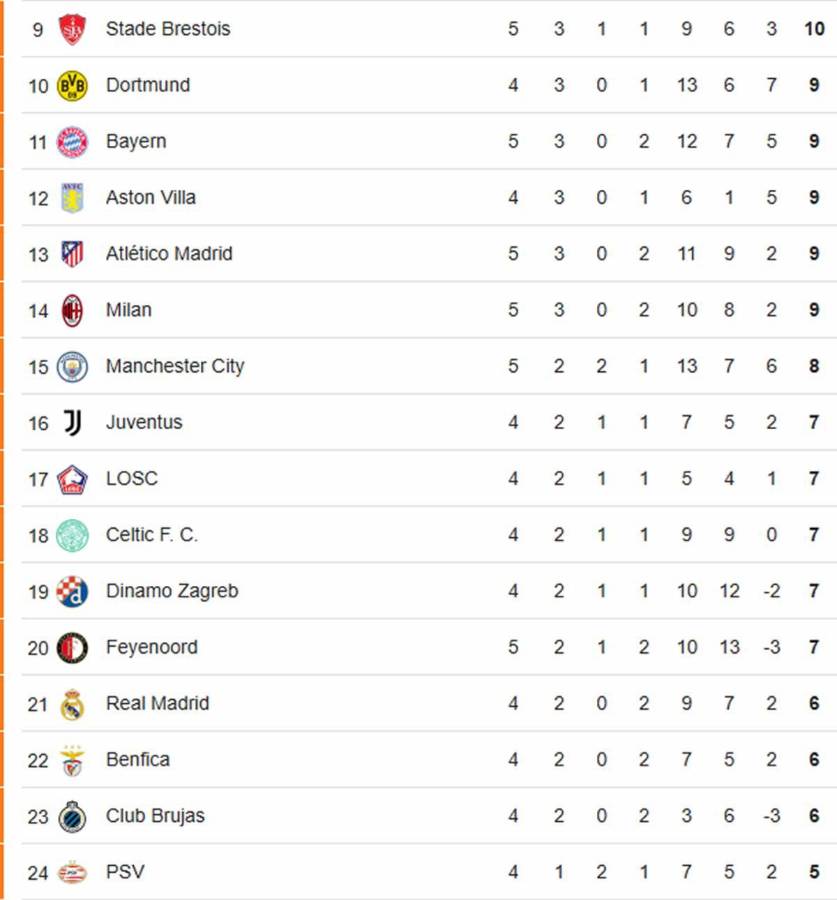 Tabla de posiciones Champions League: Barcelona sube, nuevo líder y PSG y City se complican