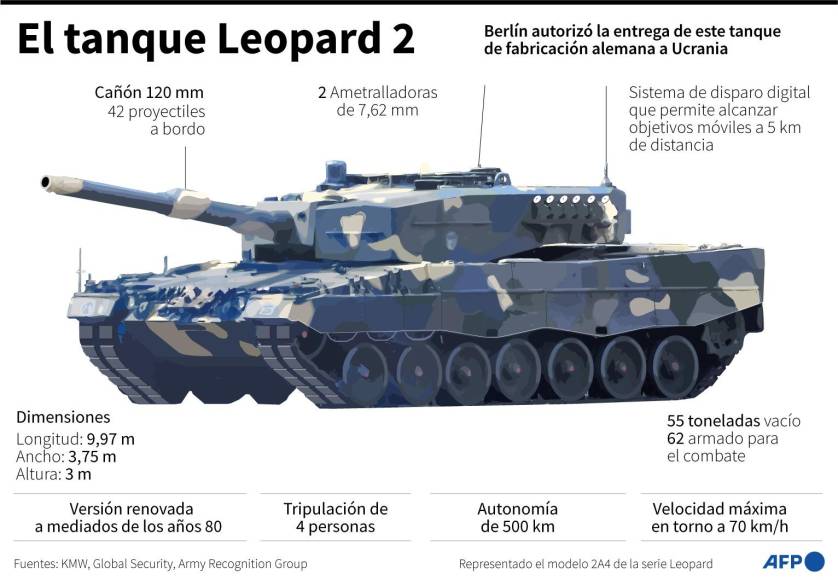 “No sé cuándo llegarán los primeros <b>tanques</b> alemanes, pero vamos a empezar a entrenarnos muy rápidamente y a aclarar muy pronto las rutas de suministro, y creo que los primeros <b>tanques</b> Leopard (2A6) podrán estar en Ucrania en unos tres meses”, declaró el ministro de Defensa, Boris Pistorius.