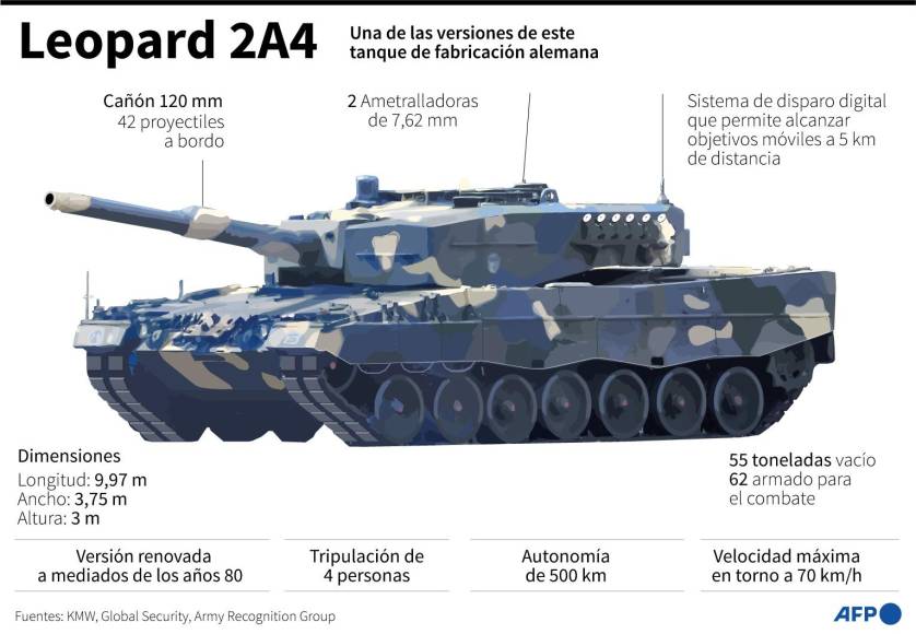 Los cuatro últimos modelos siguen en uso. Es el caso del 2A4, del que Polonia propone entregar 14 a Kiev, y del 2A7, del que Alemania no quiere desprenderse porque prefiere conservarlo para asegurar su propia defensa. 