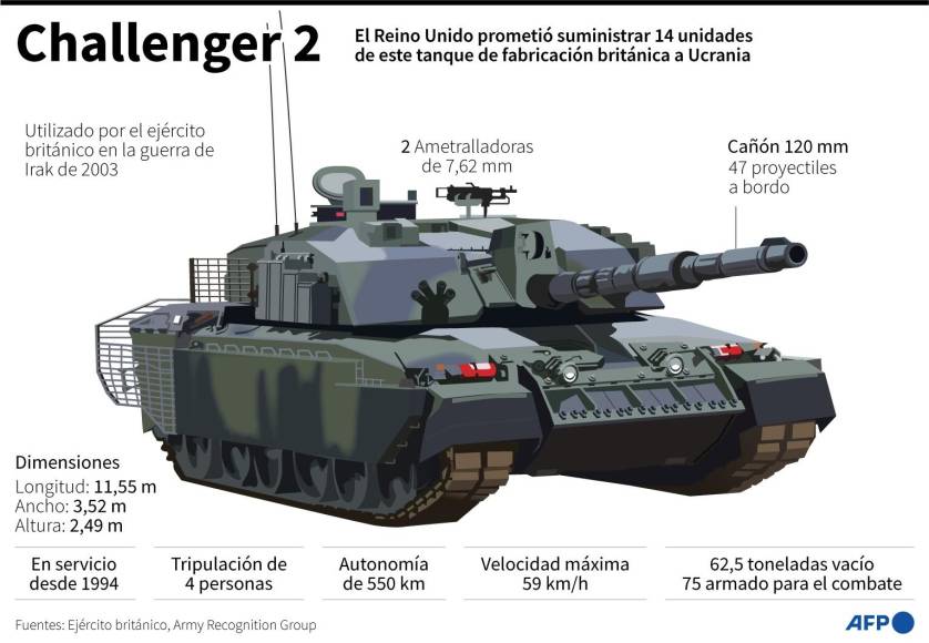 Así son los poderosos tanques de guerra que pueden ayudar a Ucrania a “ganar” el conflicto