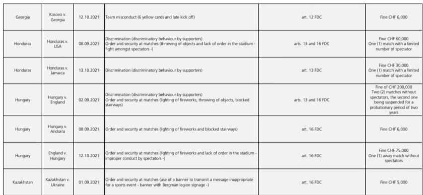 La FIFA anunció sanciones a diferentes selecciones y una de ellas es la de Honduras.