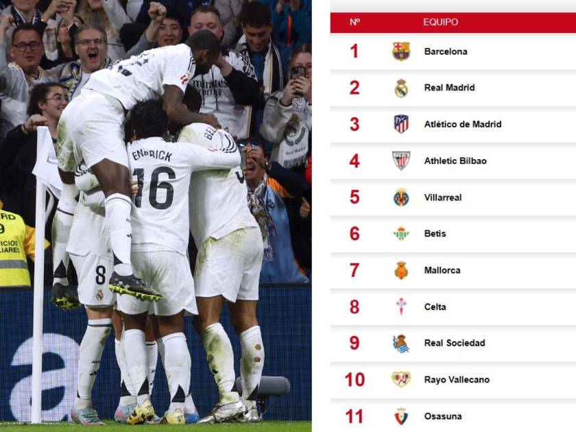 Tabla de posiciones en España: Real Madrid gana y presiona a Barcelona