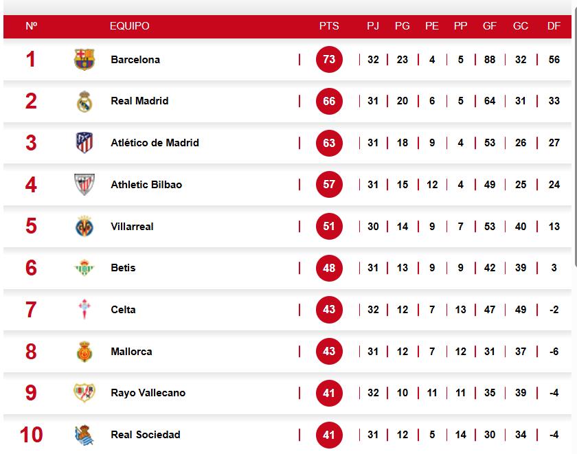 Tabla LaLiga: Barça resucita y se despega de Real Madrid por el título