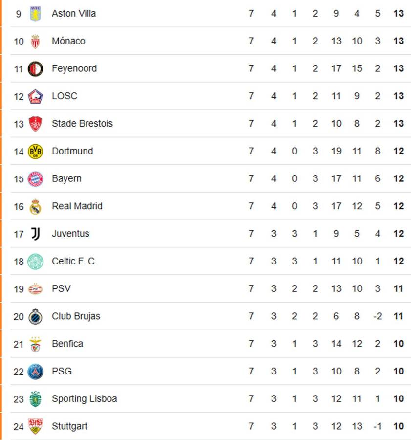 Real Madrid golea y Manchester City estaría eliminado: tabla de posiciones Champions League