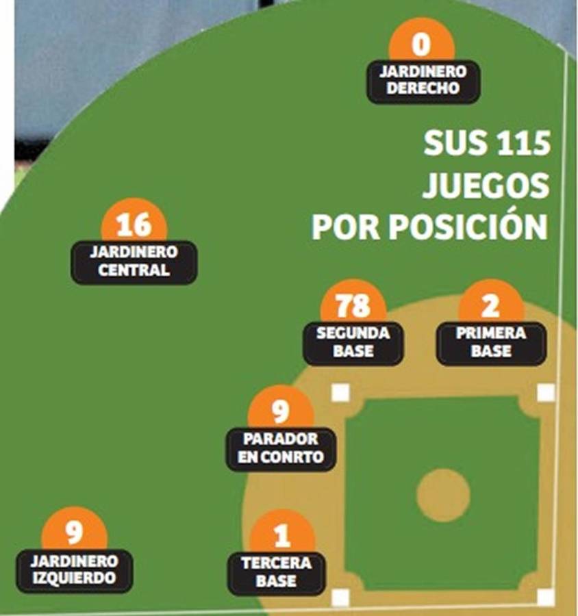 Mauricio Dubón y su nuevo puesto en los Astros de Houston