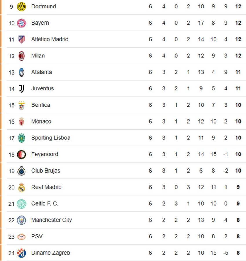 Tabla de posiciones Champions League: Golpe del Barcelona, City se hunde y Real Madrid es bajado