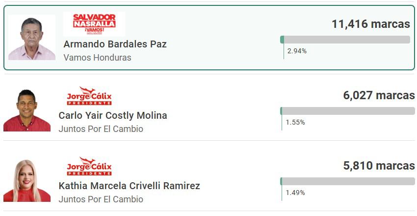 “Goleados” se van casi todos los exfutbolistas en elecciones primarias