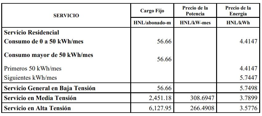 Tabla de nuevos precios de la energía.