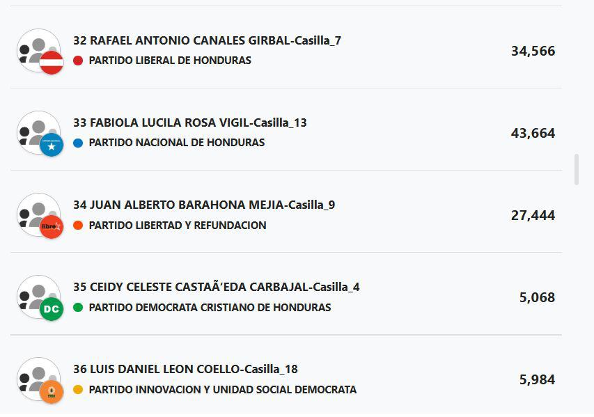 Sorpresas y castigados: los resultados de diputados en Francisco Morazán
