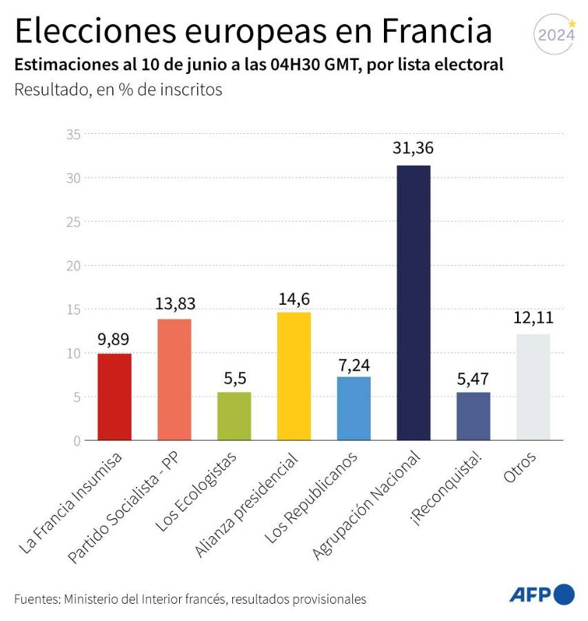 Macron rechaza dimitir “sea cual sea el resultado” de legislativas anticipadas