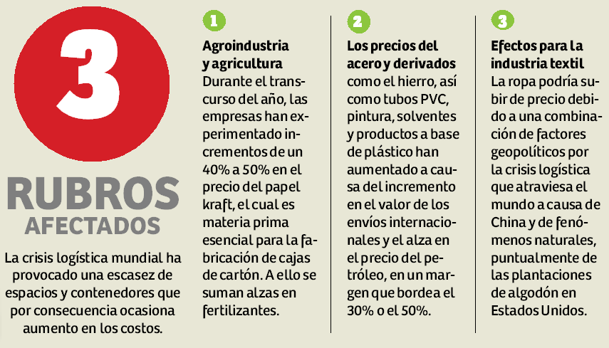 Crisis de contenedores impacta bolsillos de hondureños