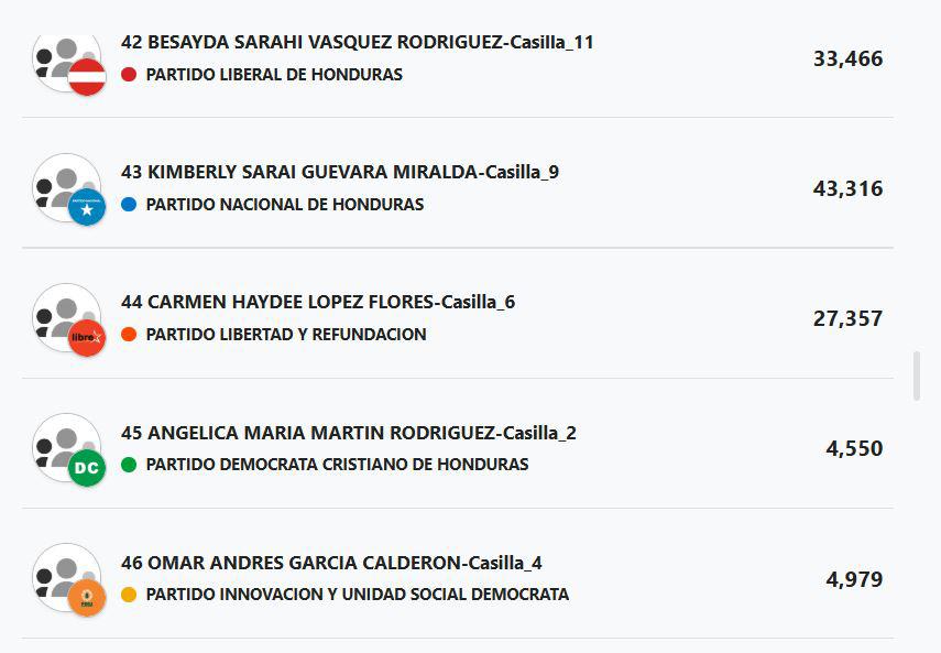 Sorpresas y castigados: los resultados de diputados en Francisco Morazán