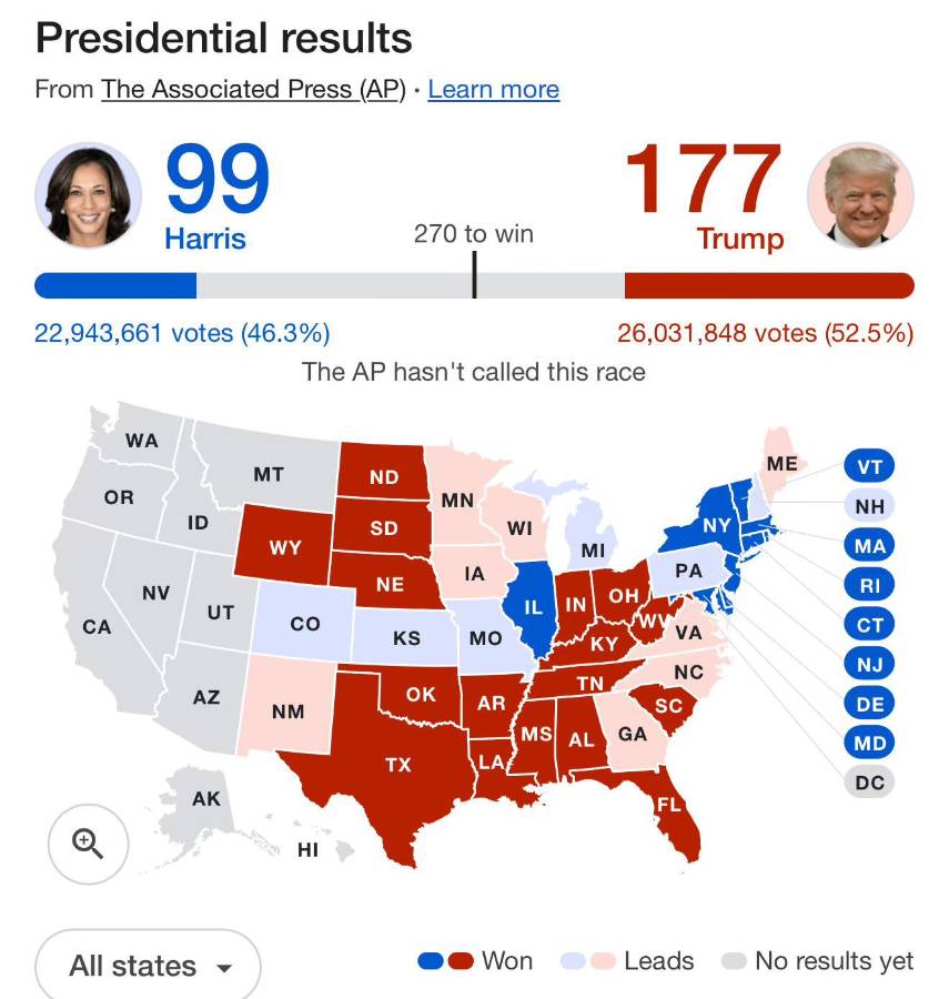 Trump gana en Texas y Harris en Nueva York e Illinois