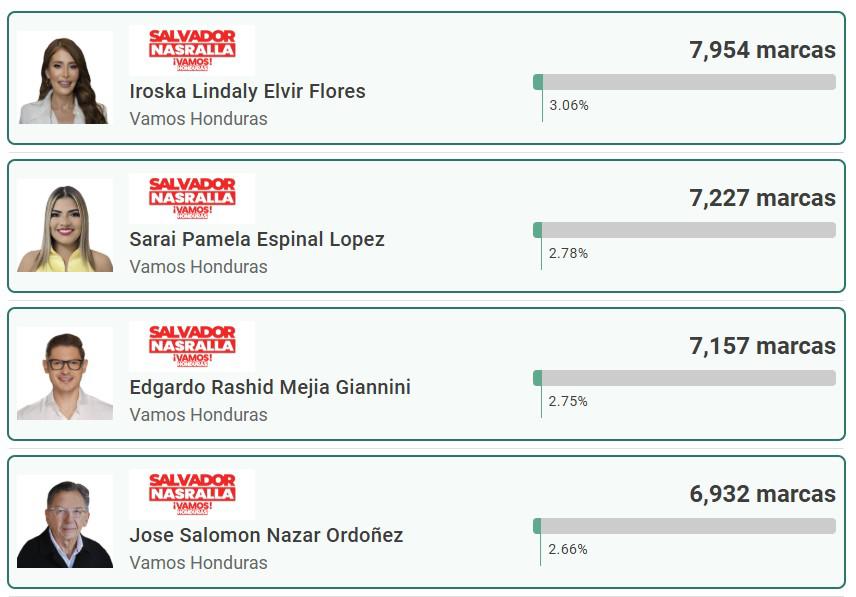 “Goleados” se van casi todos los exfutbolistas en elecciones primarias