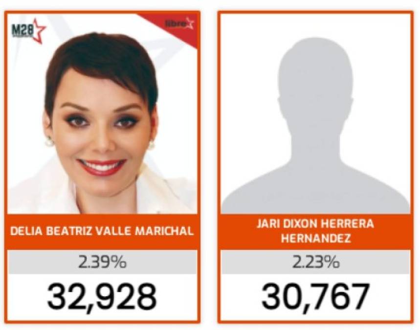 3. Beatriz Valle<br/>4. Jari Dixon Herrera. <br/>Valle, que no participó en las elecciones de 2017, regresa reclamando una diputación en Libre, mientras que Jari Dixon busca su tercera reelección.