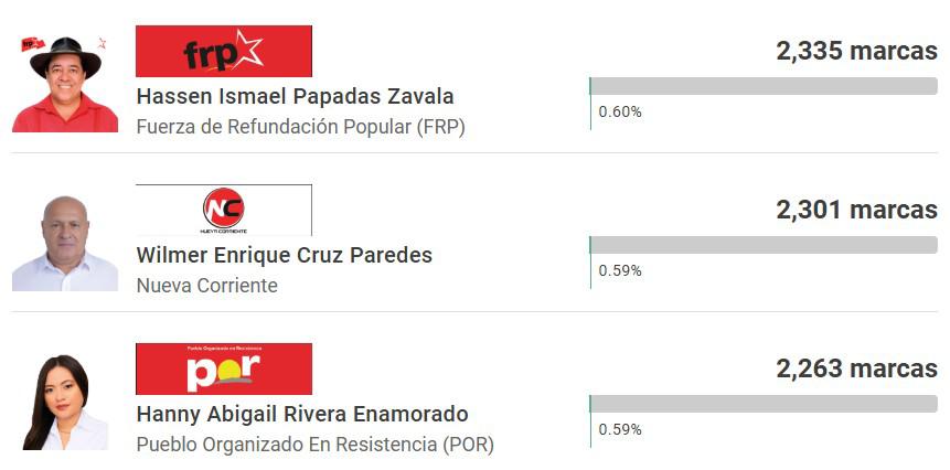 “Goleados” se van casi todos los exfutbolistas en elecciones primarias