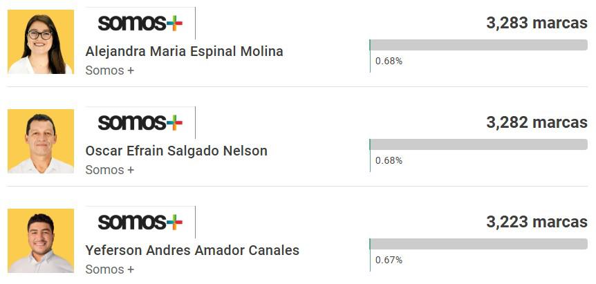 “Goleados” se van casi todos los exfutbolistas en elecciones primarias