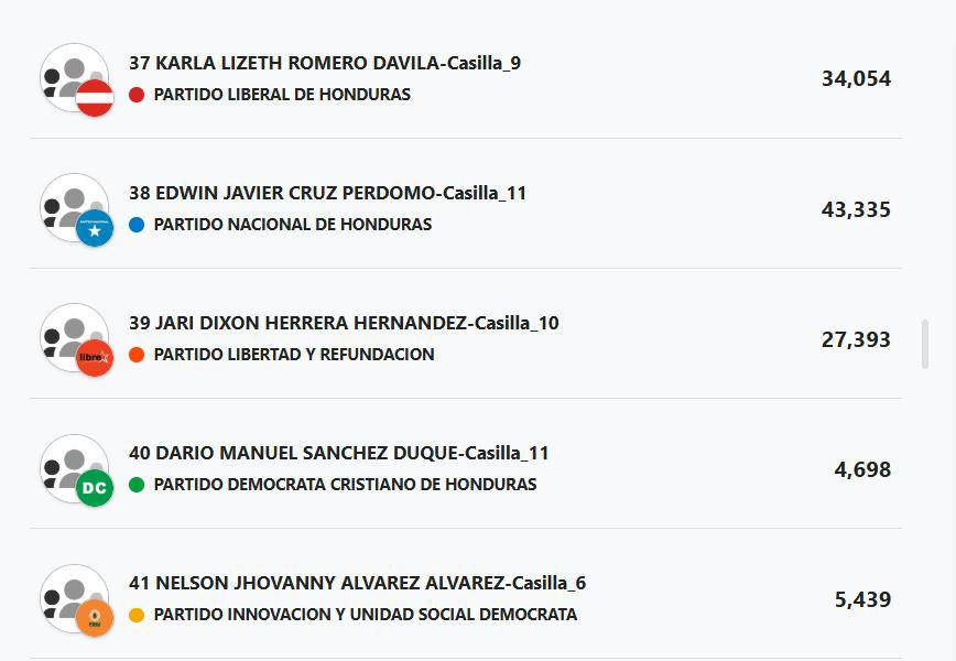 Sorpresas y castigados: los resultados de diputados en Francisco Morazán