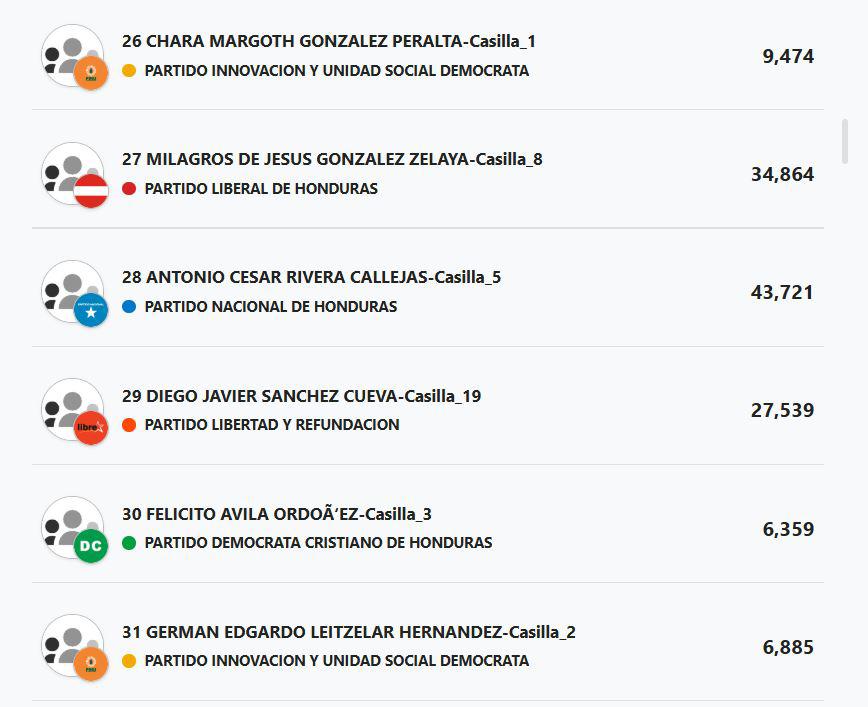 Sorpresas y castigados: los resultados de diputados en Francisco Morazán