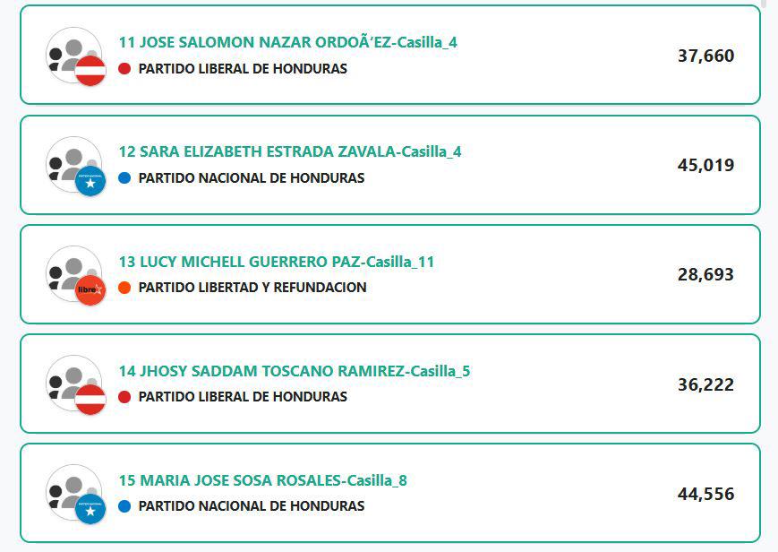 Sorpresas y castigados: los resultados de diputados en Francisco Morazán