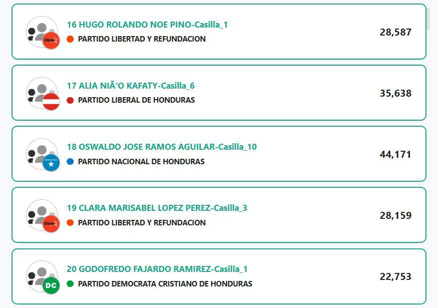 Sorpresas y castigados: los resultados de diputados en Francisco Morazán