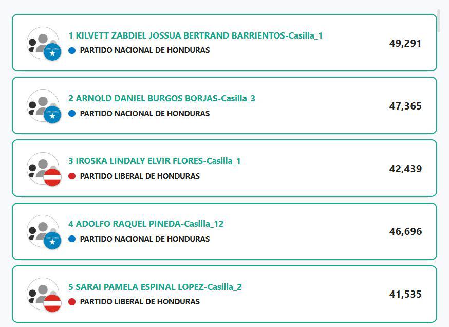 Sorpresas y castigados: los resultados de diputados en Francisco Morazán
