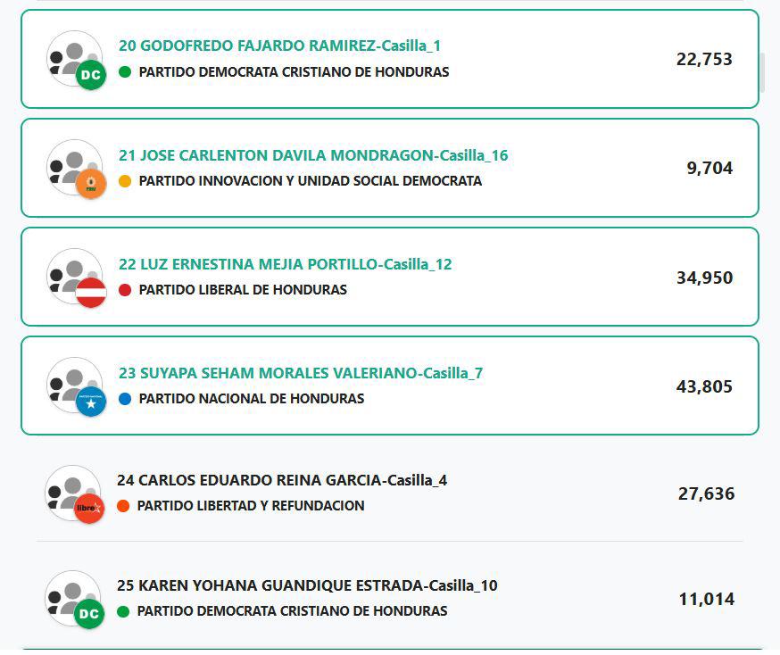 Sorpresas y castigados: los resultados de diputados en Francisco Morazán