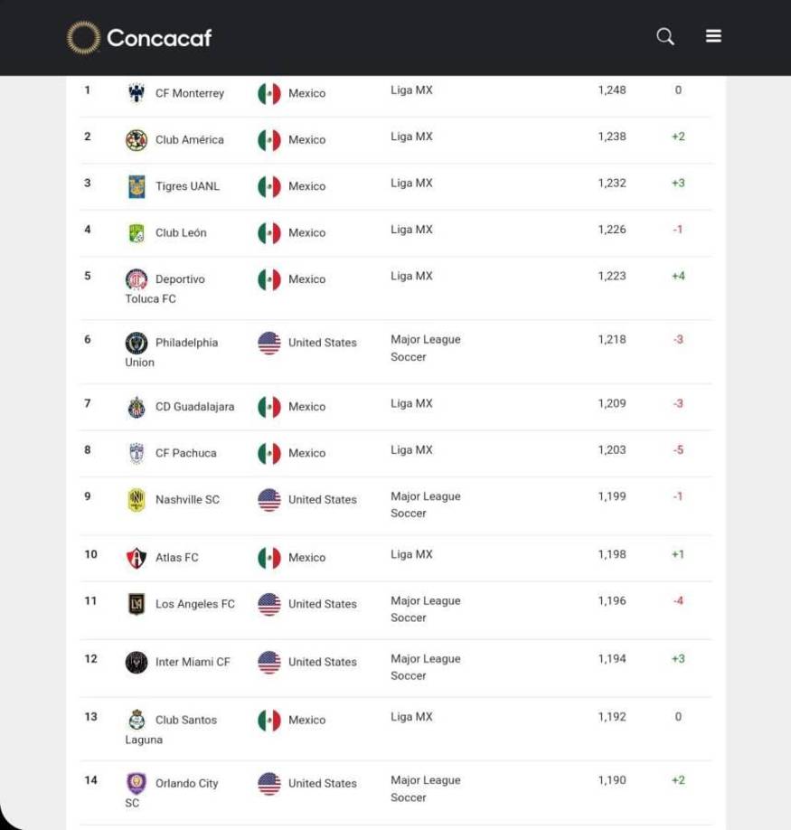 Así quedó el TOP 10, en general, teniendo en la cima al Monterrey de la Liga MX (1,248 puntos), seguido de Club America (1,238) y Tigres (1,232). 