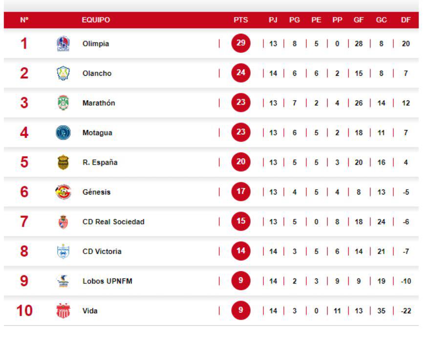 Tabla de posiciones del Clausura 2024.