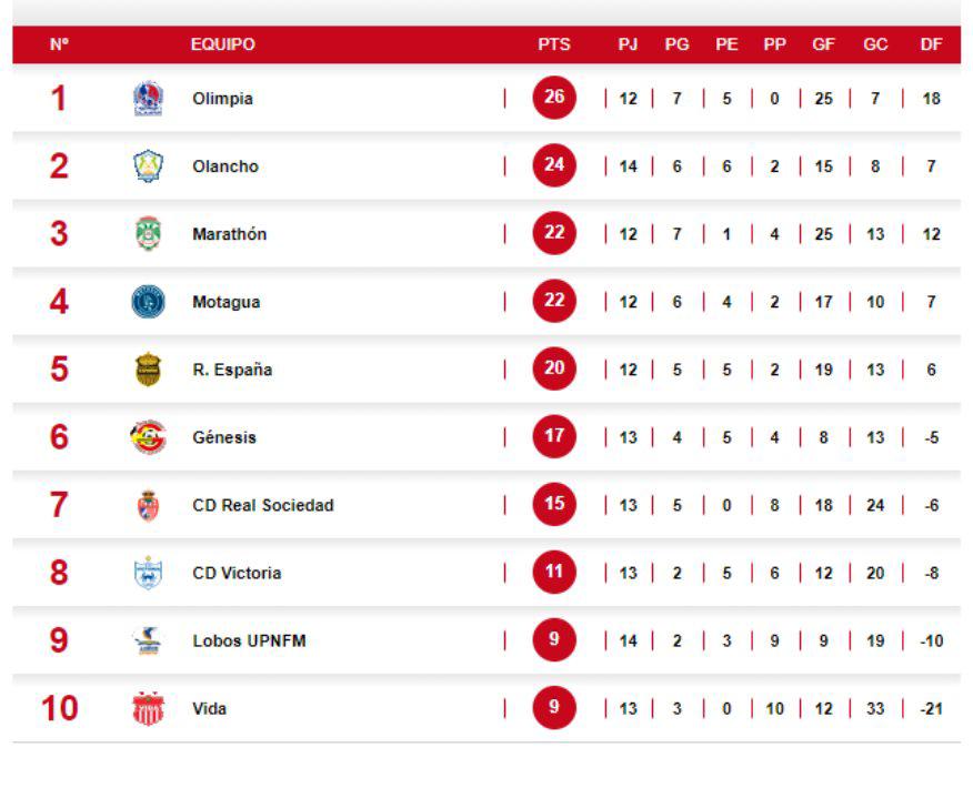 Tabla de posiciones del Clausura 2024 de la Liga Nacional de Honduras.