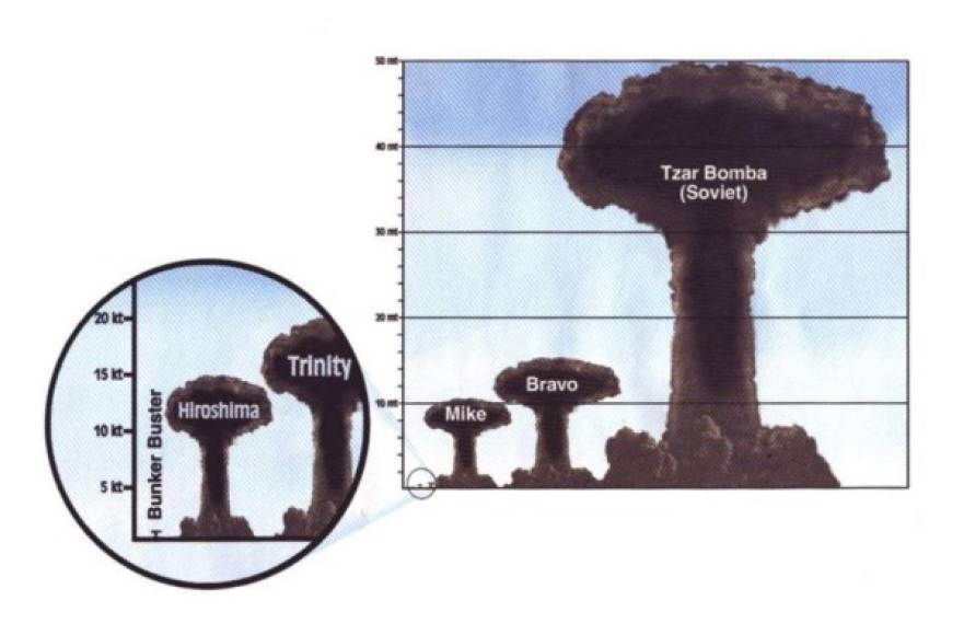 Tzar Bomba (Bomba del Zar)<br/><br/>La Bomba del Zar fue el mayor y más potente bomba termonuclear ya construida. <br/><br/>Se la hizo estallar estallar en el mar ártico ruso por la Unión Soviética en 1961.<br/><br/>Su poder era de nada menos que de 50 MT. La detonación ocurrió a cuatro kilómetros por encima del suelo y su fuerza equivale a 3,8 mil bombas de Hiroshima.