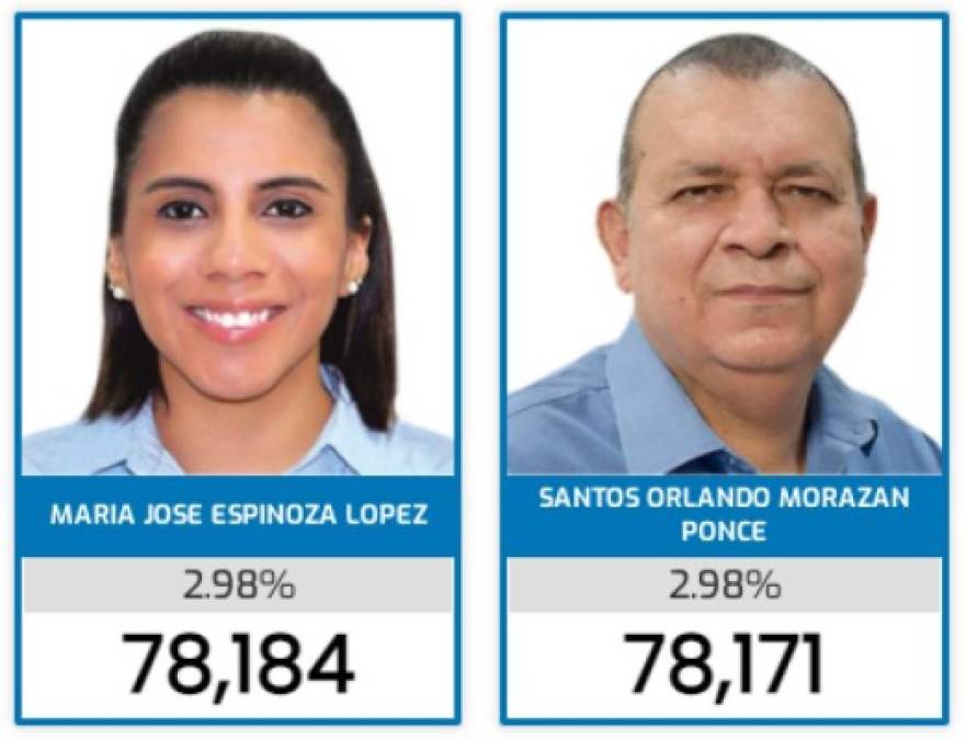 19. María Espinoza López<br/>20. Orlando Ponce Morazán, presentador de deportes.