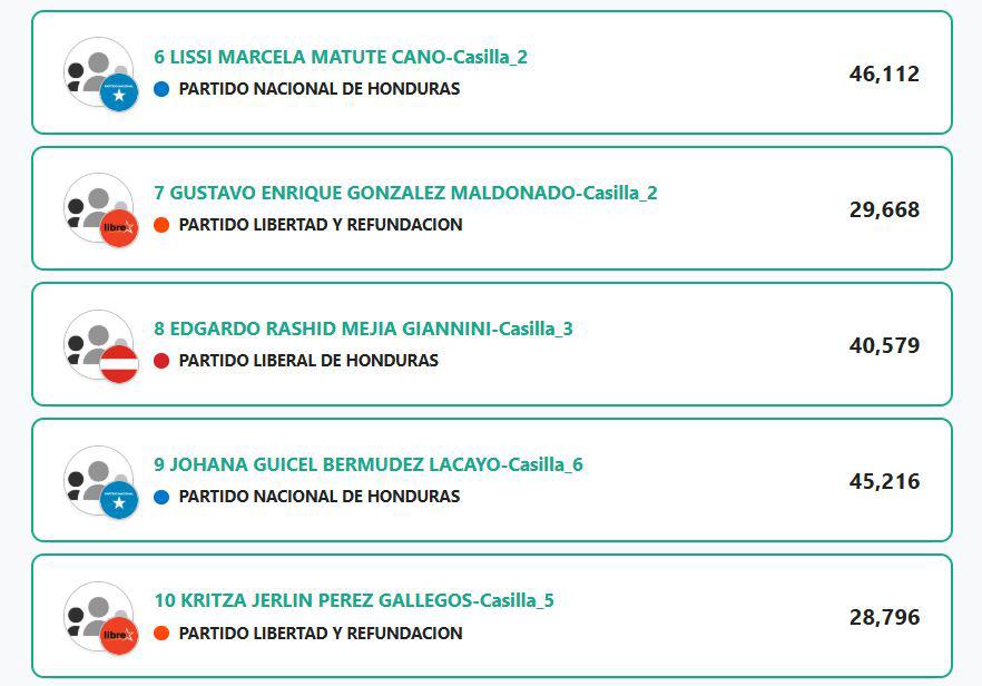 Sorpresas y castigados: los resultados de diputados en Francisco Morazán