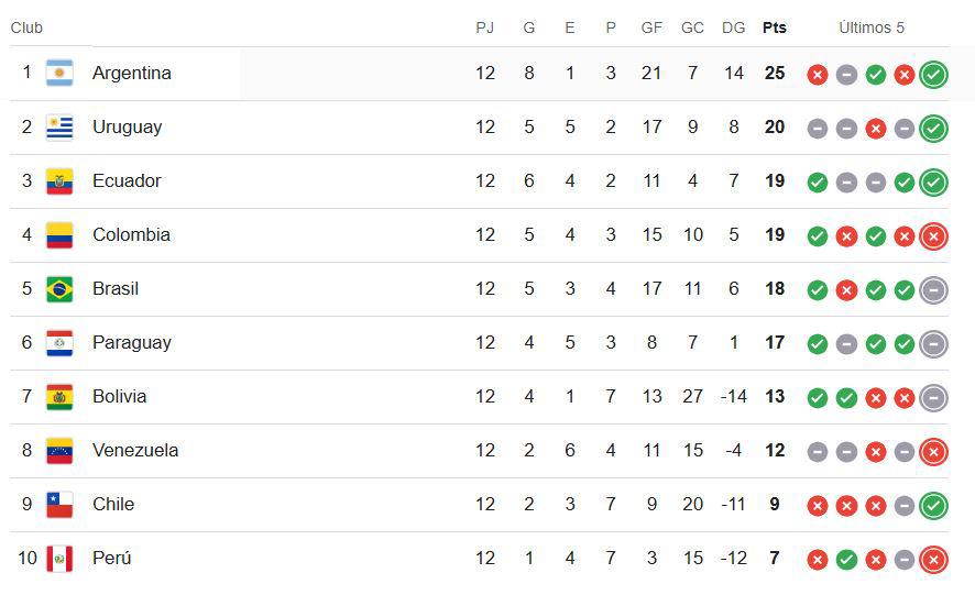 La tabla de posiciones de las Eliminatorias Conmebol tras la jornada 12.
