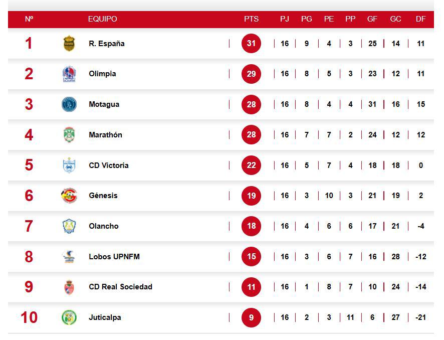 Tabla de posiciones en Honduras: Motagua se acerca a puestos de semifinal