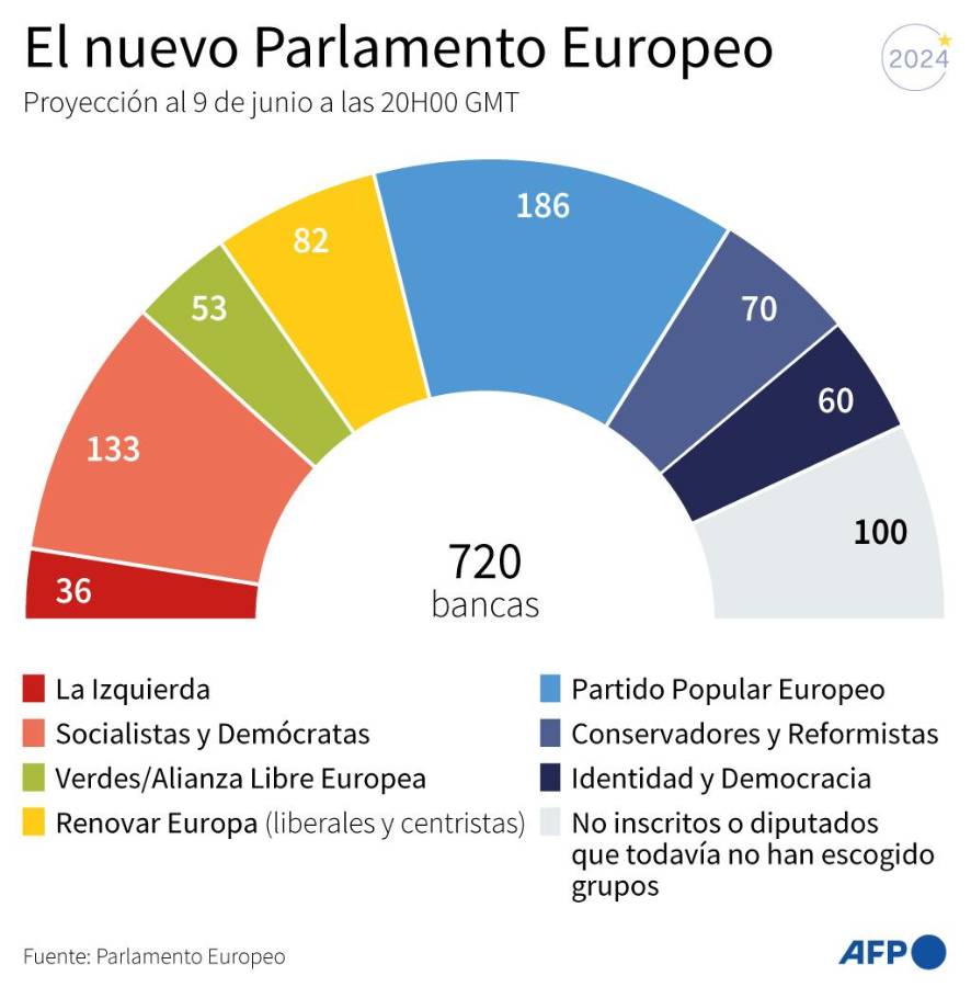 El conservador PP gana las europeas en España con dos escaños más que los socialistas