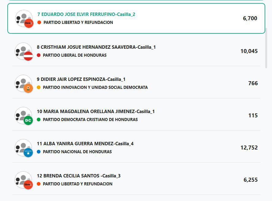 Sorpresa con Isis Cuéllar en Copán: ¿cómo le fue en elecciones?