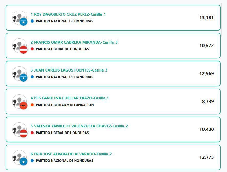Sorpresa con Isis Cuéllar en Copán: ¿cómo le fue en elecciones?