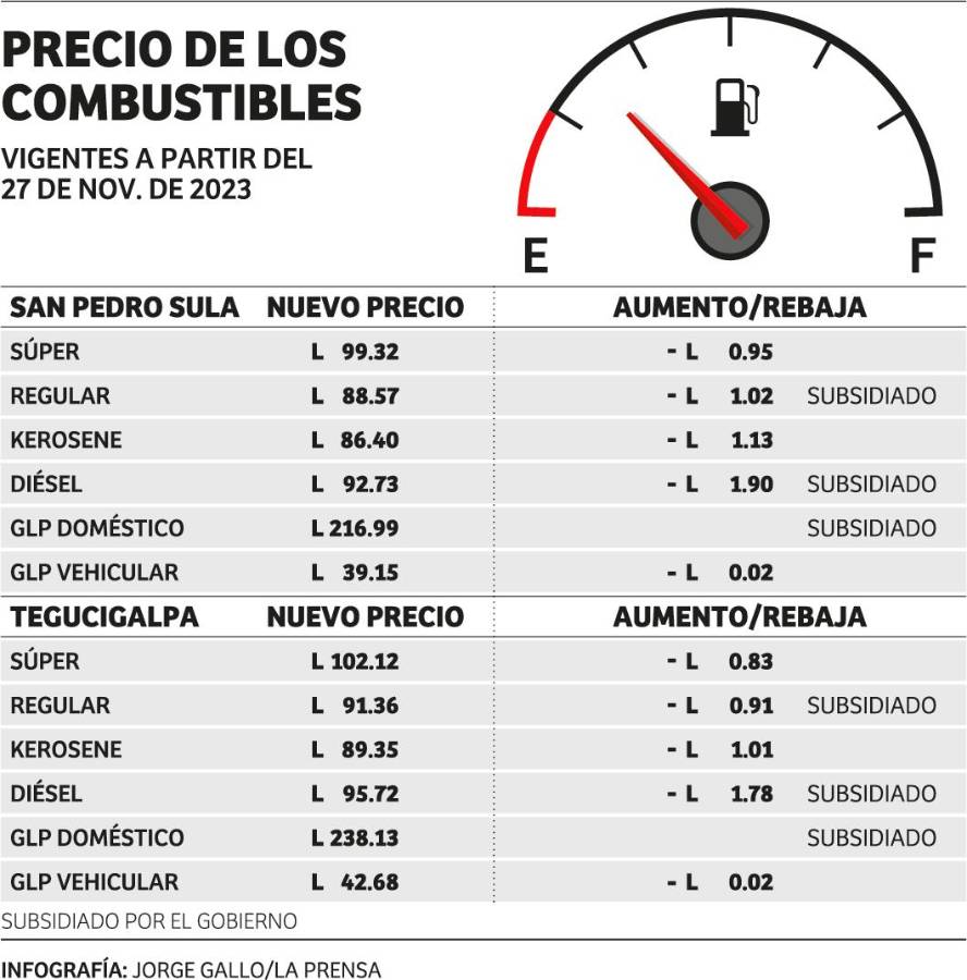 Galón de diésel bajará casi dos lempiras a partir del lunes