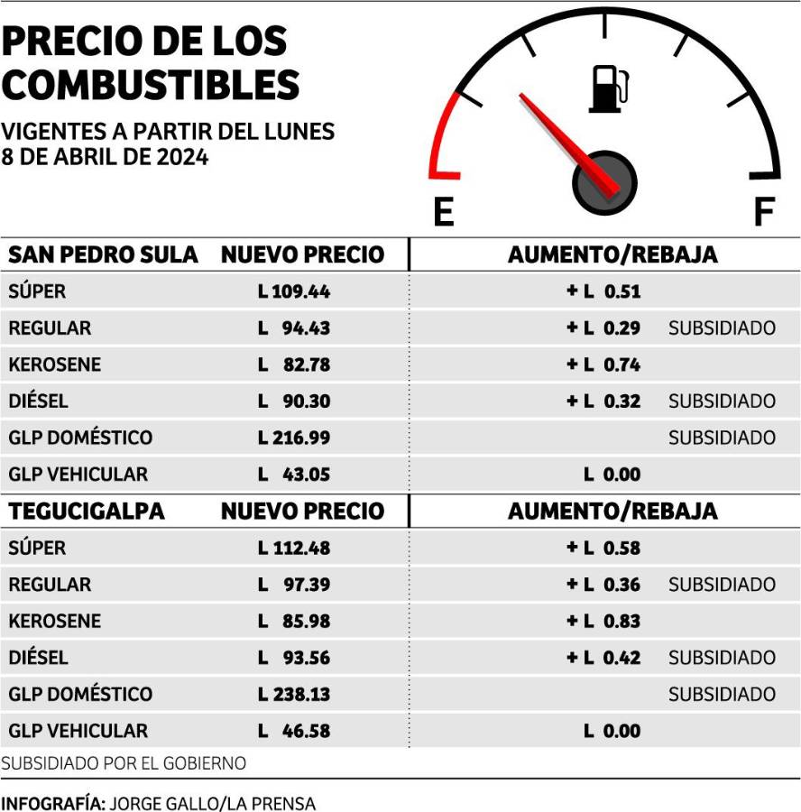 Gasolina subirá 51 centavos en segunda semana de abril