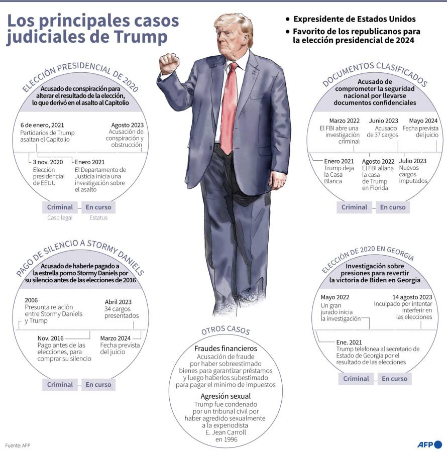 Las cuatro inculpaciones que enfrenta Donald Trump