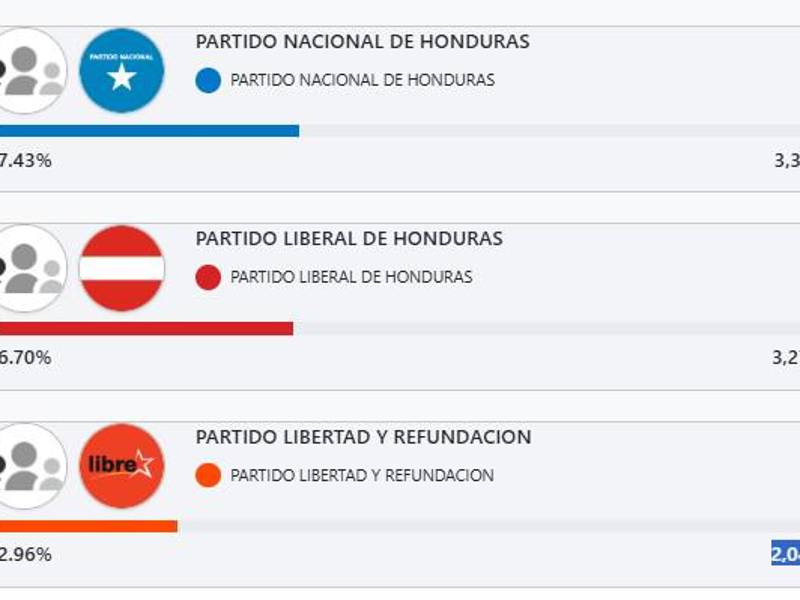 Así marchan las votaciones nivel municipal en La Lima.