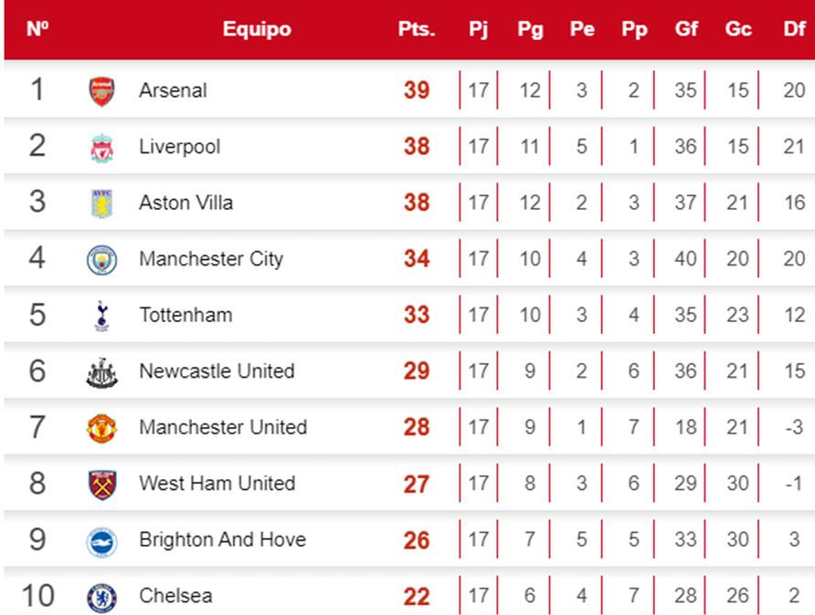 Premier League: Liverpool, frenado por el United y hay nuevo líder
