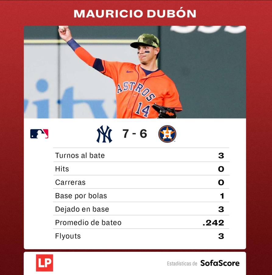 Estas fueron las estadísticas del hondureño Mauricio Dubón en la derrota de este jueves de los Houston Astros ante los Yankees de Nueva York en la MLB.